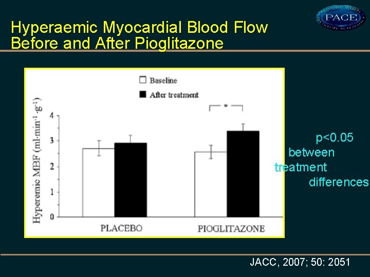 Hyperaemic Myocardial Blood Flow Before and After Pioglitazone p<0. 05 between treatment differences JACC,