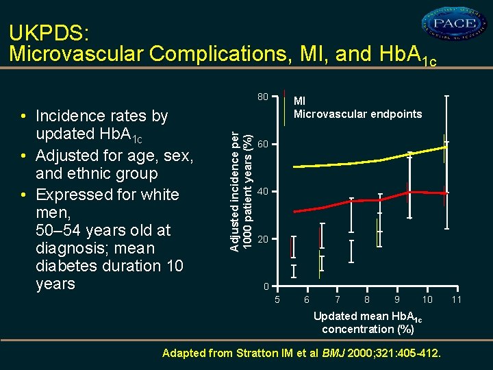UKPDS: Microvascular Complications, MI, and Hb. A 1 c • Incidence rates by updated