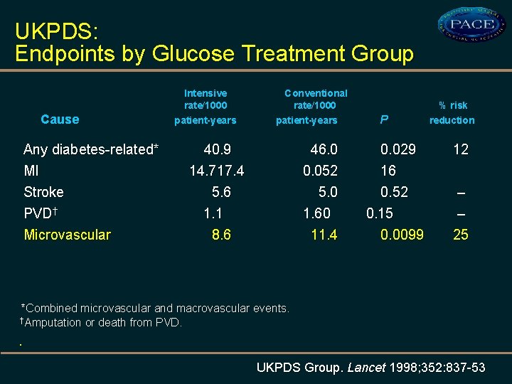 UKPDS: Endpoints by Glucose Treatment Group Cause Any diabetes-related* MI Stroke PVD† Microvascular Intensive