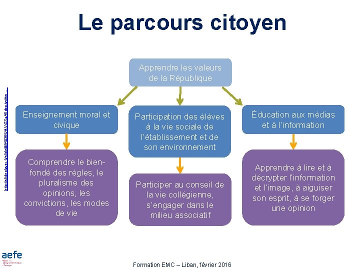 Le parcours citoyen http: //slideplayer. fr/slide/8840366/#. Vr. ZXa. AIIdzg. twitter … Apprendre les valeurs