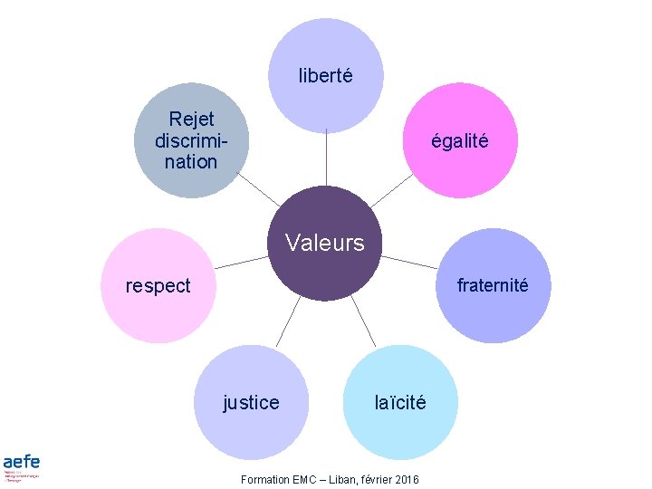 liberté Rejet discrimination égalité Valeurs respect fraternité justice laïcité Formation EMC – Liban, février