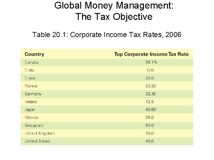 Global Money Management: The Tax Objective Table 20. 1: Corporate Income Tax Rates, 2006