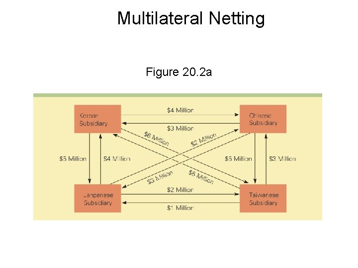 Multilateral Netting Figure 20. 2 a 