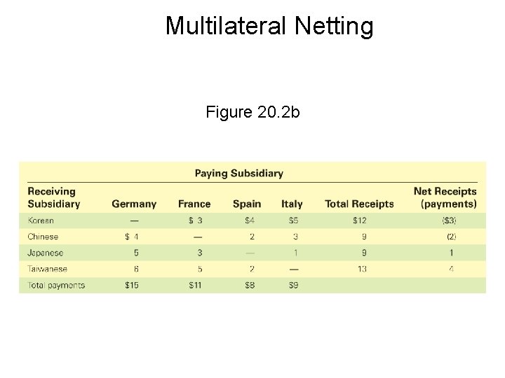 Multilateral Netting Figure 20. 2 b 