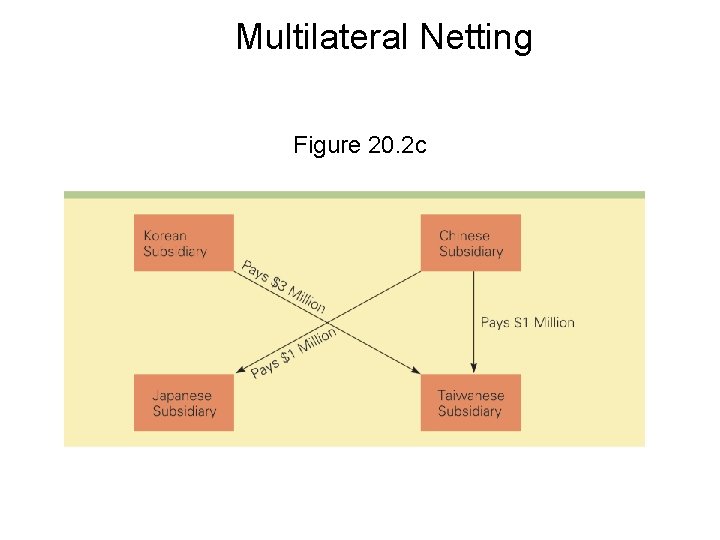 Multilateral Netting Figure 20. 2 c 