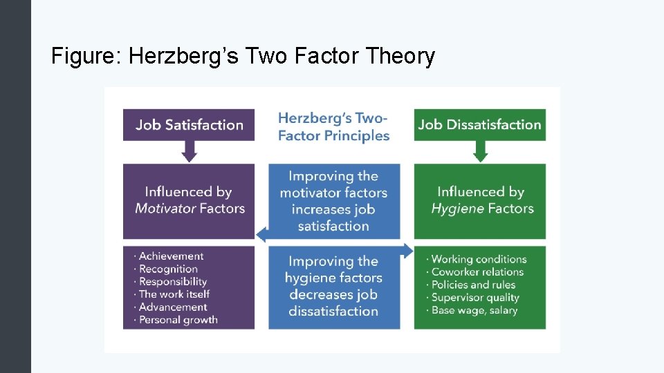 Figure: Herzberg’s Two Factor Theory 