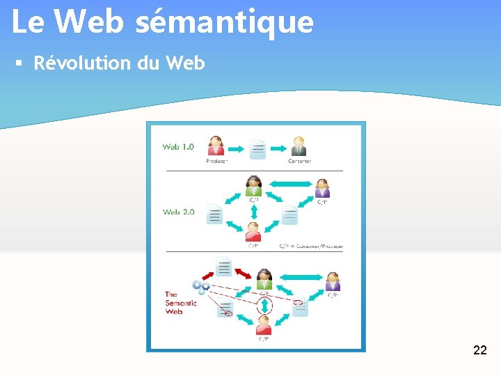 Le Web sémantique § Révolution du Web 22 