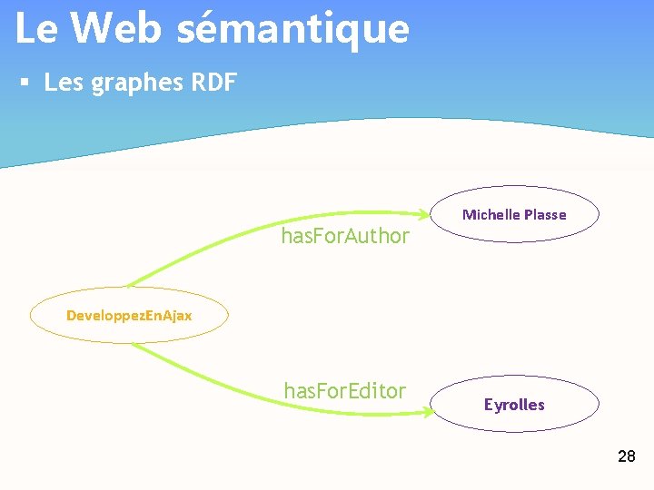 Le Web sémantique § Les graphes RDF has. For. Author Michelle Plasse Developpez. En.