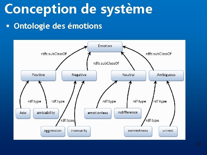 Conception de système § Ontologie des émotions 37 