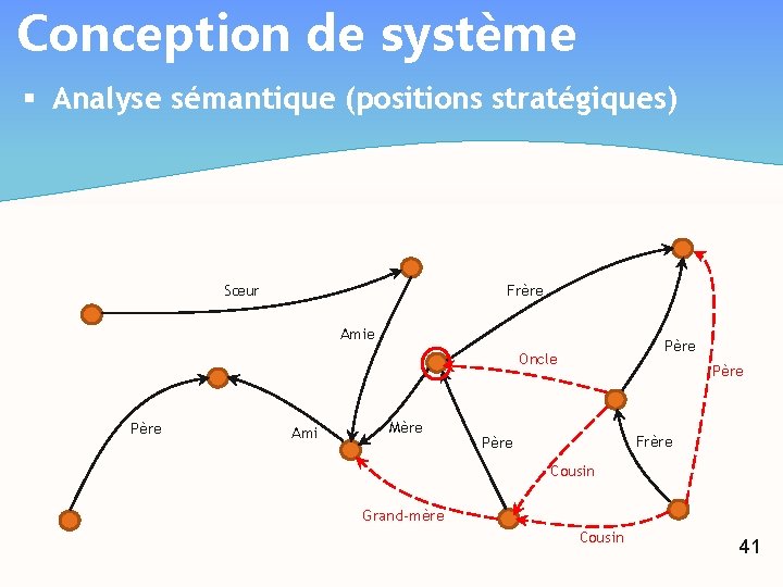 Conception de système § Analyse sémantique (positions stratégiques) Frère Sœur Amie Père Oncle Père