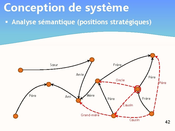 Conception de système § Analyse sémantique (positions stratégiques) Frère Sœur Amie Père Oncle Père