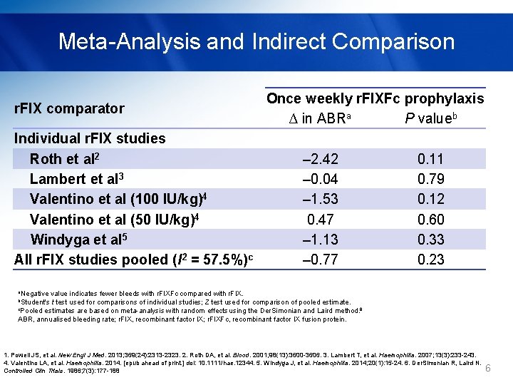 Meta-Analysis and Indirect Comparison r. FIX comparator Individual r. FIX studies Roth et al