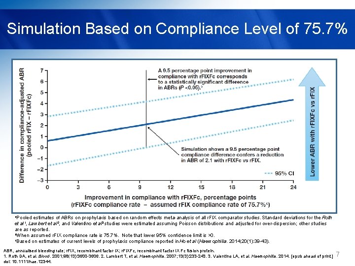 Simulation Based on Compliance Level of 75. 7% a. Pooled estimates of ABRs on