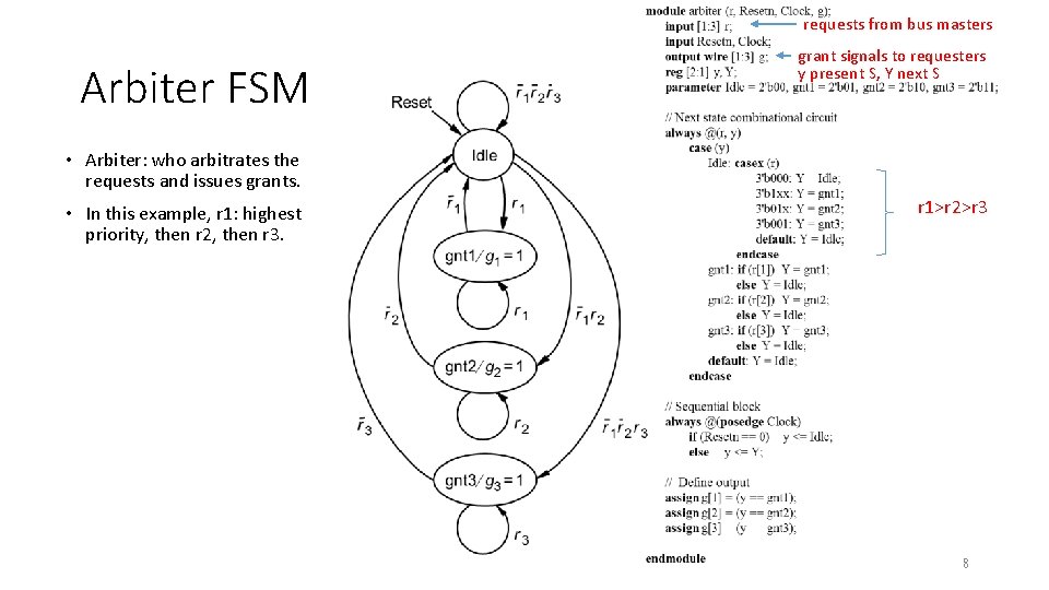 requests from bus masters Arbiter FSM grant signals to requesters y present S, Y