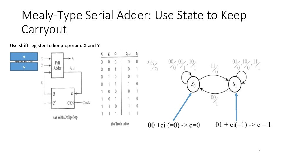 Mealy-Type Serial Adder: Use State to Keep Carryout Use shift register to keep operand