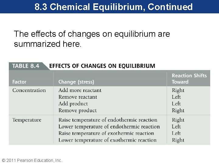 8. 3 Chemical Equilibrium, Continued The effects of changes on equilibrium are summarized here.