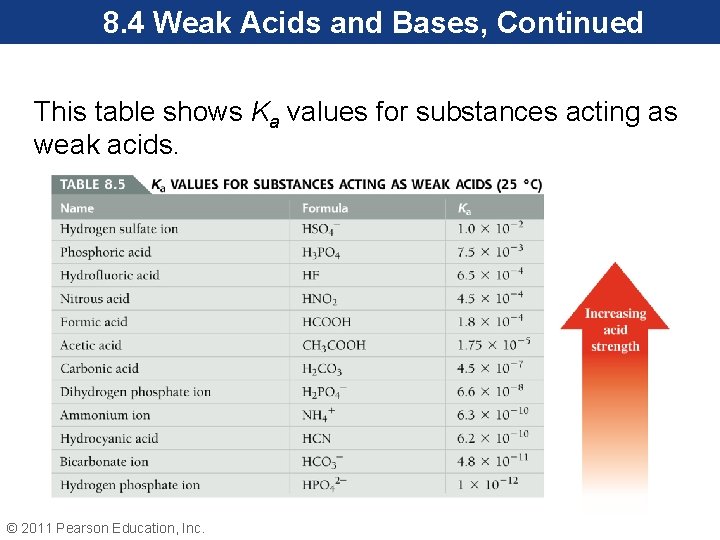 8. 4 Weak Acids and Bases, Continued This table shows Ka values for substances