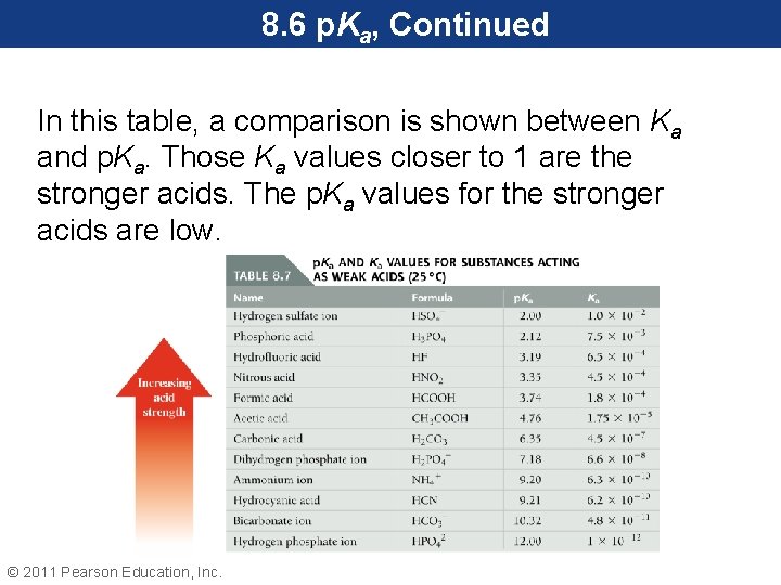 8. 6 p. Ka, Continued In this table, a comparison is shown between Ka