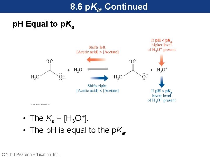 8. 6 p. Ka, Continued p. H Equal to p. Ka • The Ka