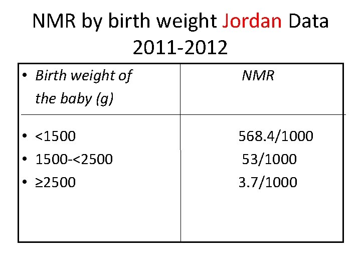 NMR by birth weight Jordan Data 2011 -2012 • Birth weight of the baby