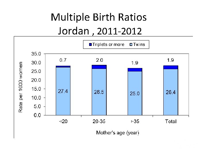 Multiple Birth Ratios Jordan , 2011 -2012 