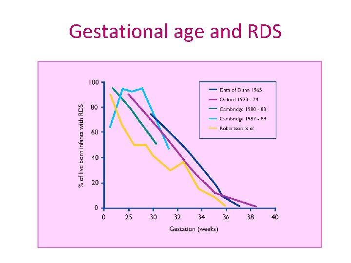 Gestational age and RDS 