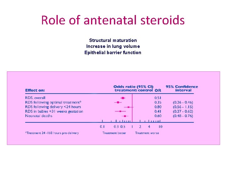 Role of antenatal steroids Structural maturation Increase in lung volume Epithelial barrier function 
