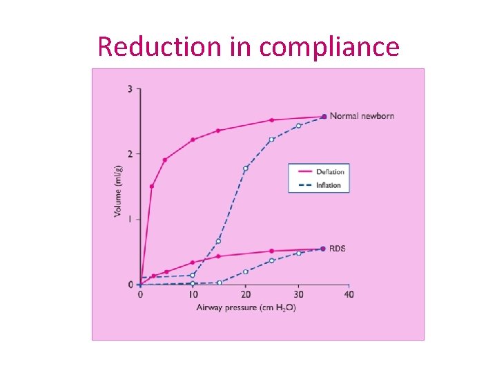 Reduction in compliance 