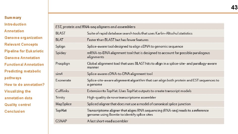 43 Summary Introduction Annotation Genome organization Relevant Concepts Pipeline for Eukariotic Genome Annotation Functional