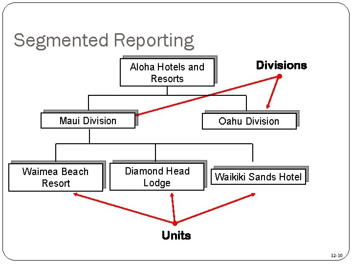 Segmented Reporting Aloha Hotels and Resorts Maui Division Waimea Beach Resort Divisions • Oahu