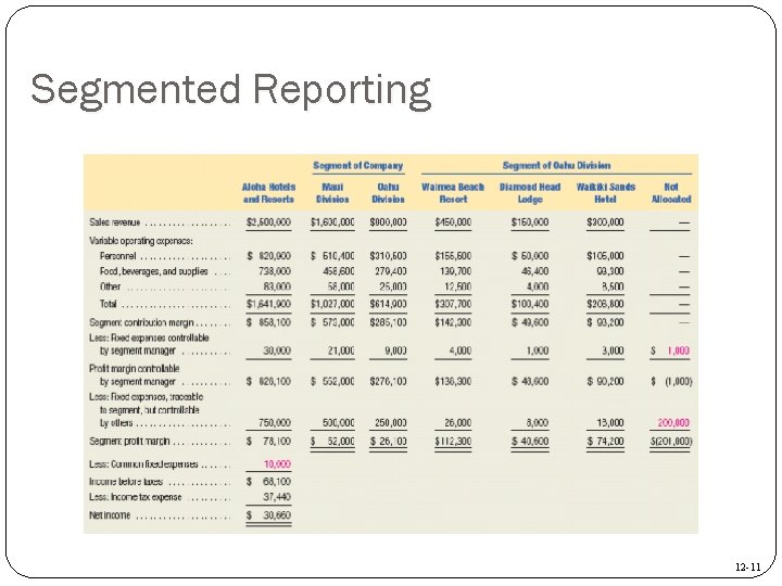 Segmented Reporting 12 -11 