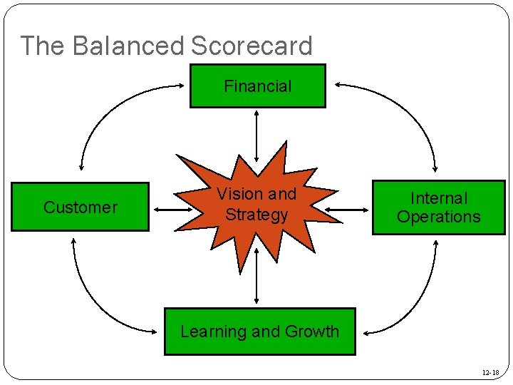 The Balanced Scorecard Financial Customer Vision and Strategy Internal Operations Learning and Growth 12
