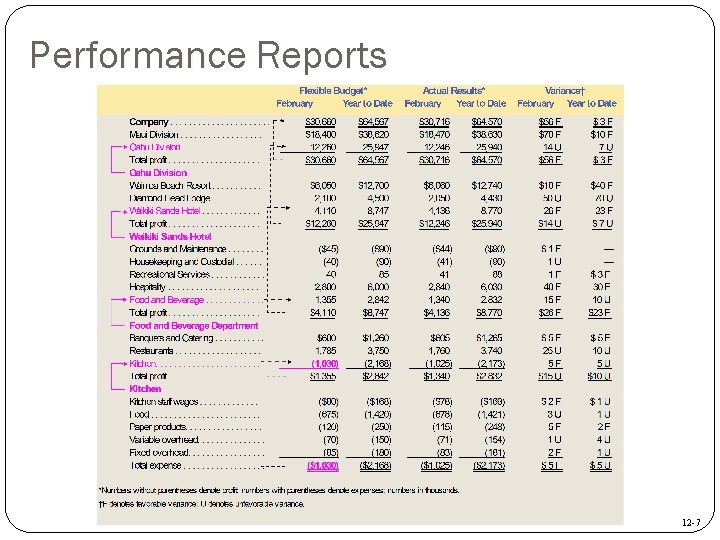 Performance Reports 12 -7 