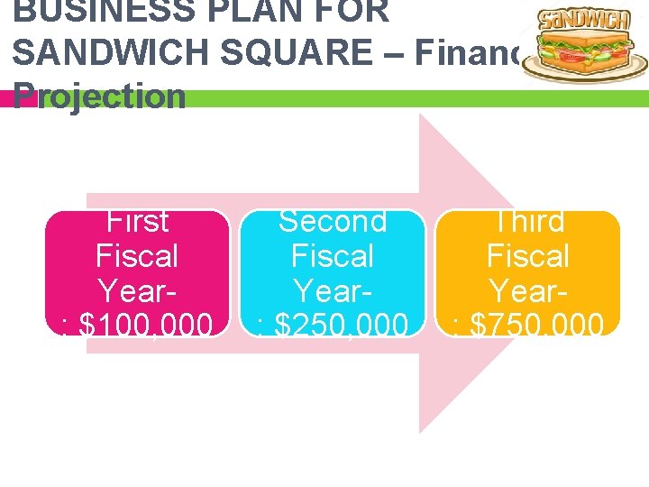 BUSINESS PLAN FOR SANDWICH SQUARE – Financial Projection First Fiscal Year: $100, 000 Second