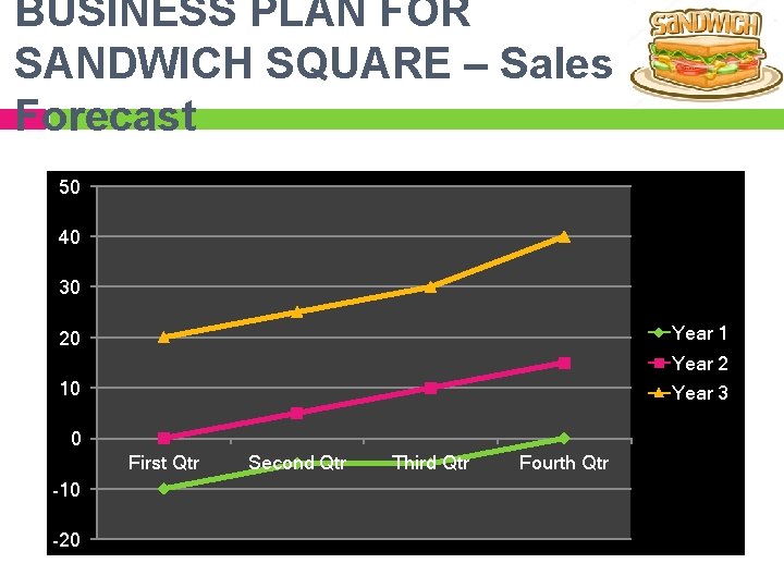 BUSINESS PLAN FOR SANDWICH SQUARE – Sales Forecast 50 40 30 Year 1 20