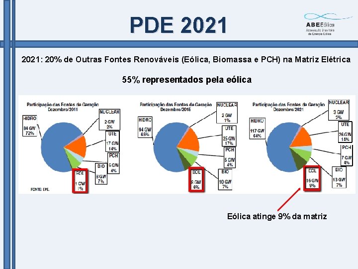 PDE 2021: 20% de Outras Fontes Renováveis (Eólica, Biomassa e PCH) na Matriz Elétrica