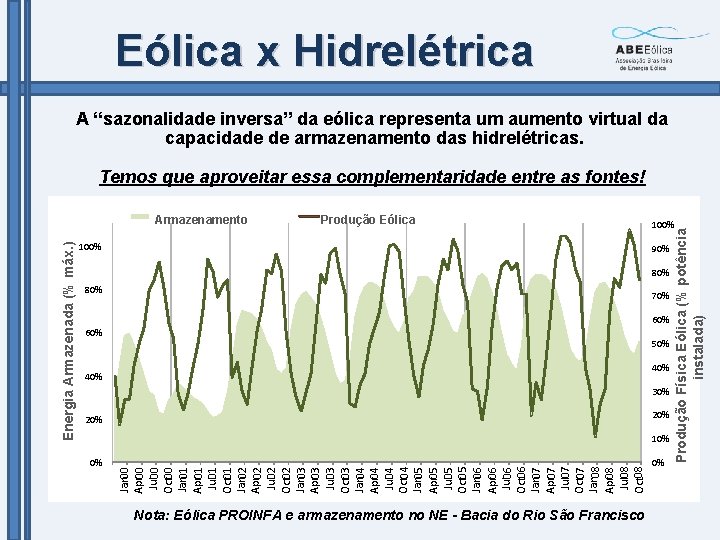 Eólica x Hidrelétrica A “sazonalidade inversa” da eólica representa um aumento virtual da capacidade