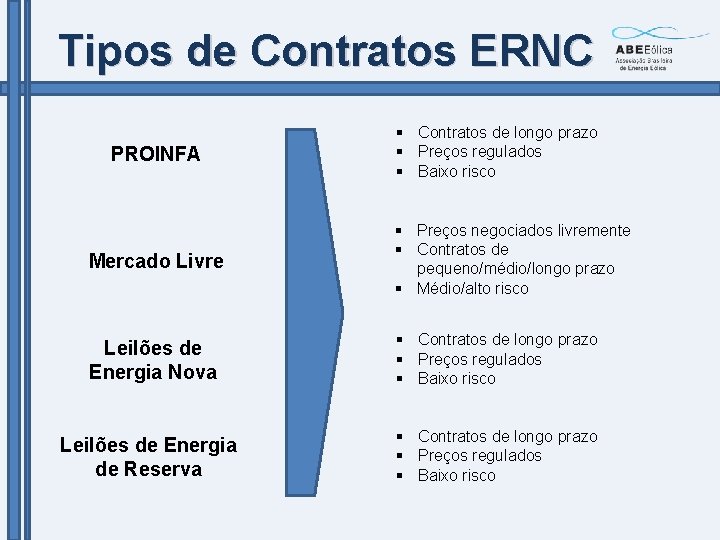 Tipos de Contratos ERNC PROINFA § Contratos de longo prazo § Preços regulados §