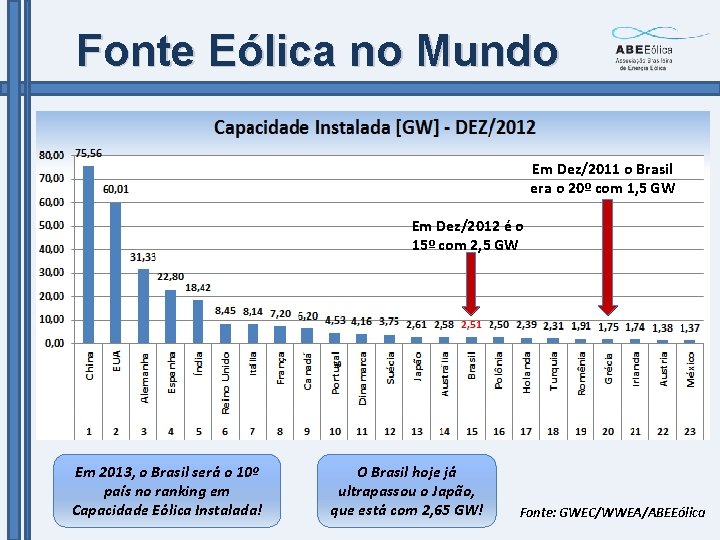 Fonte Eólica no Mundo Em Dez/2011 o Brasil era o 20º com 1, 5