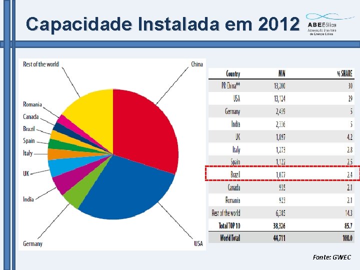 Capacidade Instalada em 2012 Fonte: GWEC 