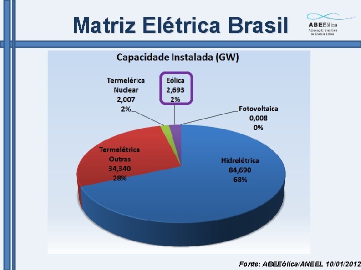 Matriz Elétrica Brasil Fonte: ABEEólica/ANEEL 10/01/2012 