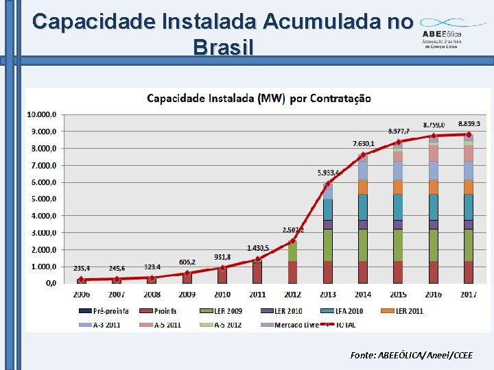 Capacidade Instalada Acumulada no Brasil Fonte: ABEEÓLICA/Aneel/CCEE 