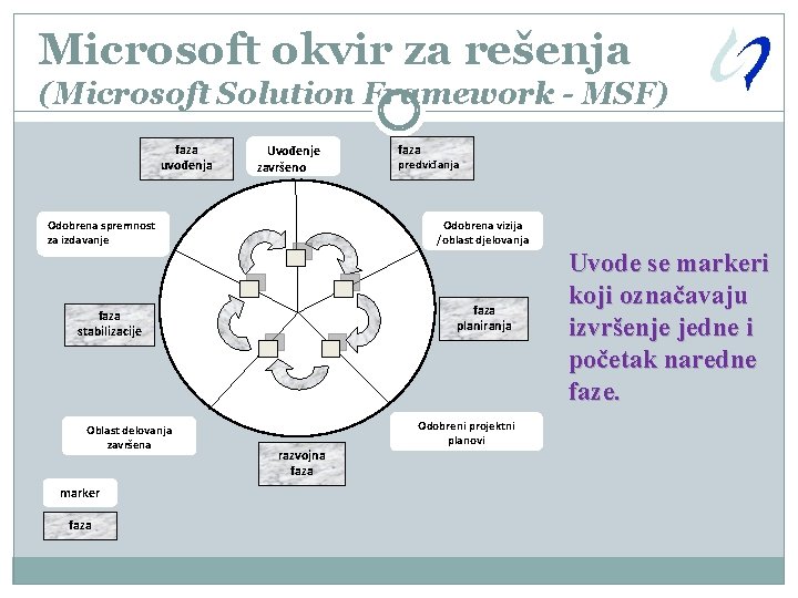 Microsoft okvir za rešenja (Microsoft Solution Framework - MSF) faza uvođenja Uvođenje završeno faza