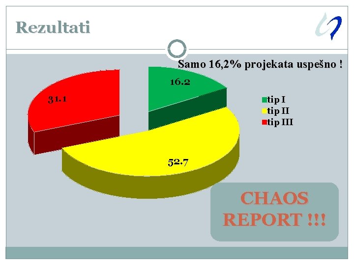 Rezultati Samo 16, 2% projekata uspešno ! 16. 2 31. 1 tip III 52.