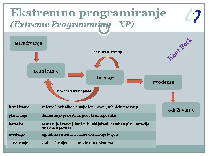 Ekstremno programiranje (Extreme Programming - XP) k c e istraživanje višestruke iteracije B t