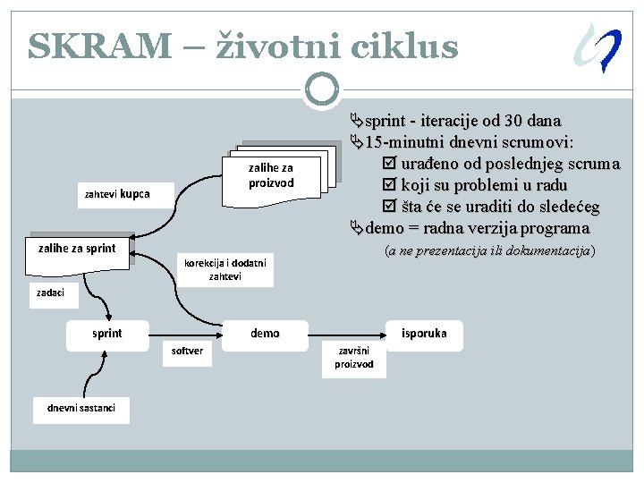 SKRAM – životni ciklus zalihe za proizvod zahtevi kupca Äsprint - iteracije od 30