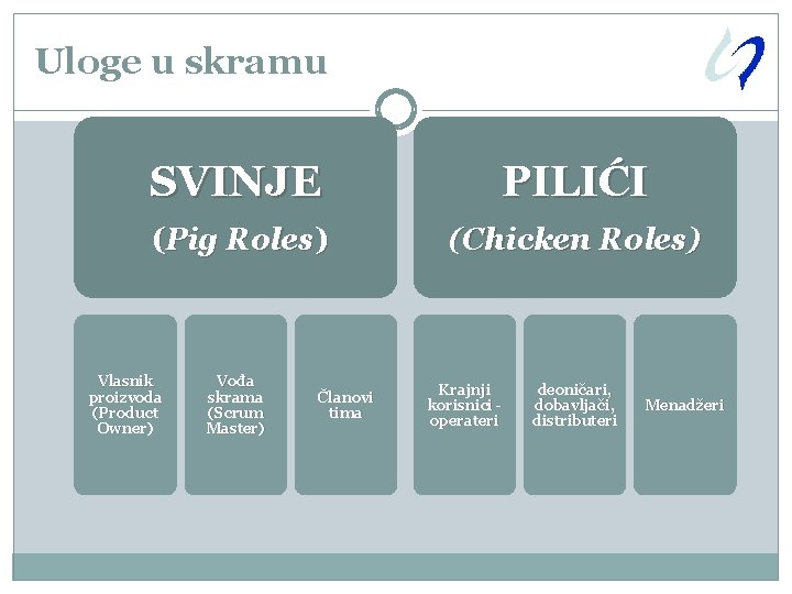 Uloge u skramu SVINJE PILIĆI (Pig Roles) (Chicken Roles) Vlasnik proizvoda (Product Owner) Vođa