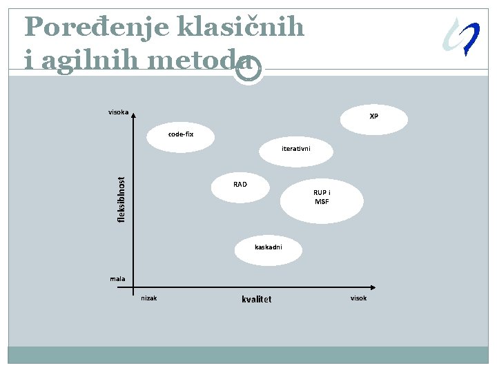 Poređenje klasičnih i agilnih metoda visoka XP code-fix fleksiblnost iterativni RAD RUP i MSF