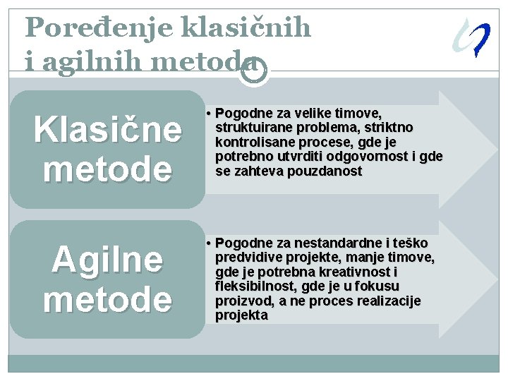 Poređenje klasičnih i agilnih metoda Klasične metode • Pogodne za velike timove, struktuirane problema,