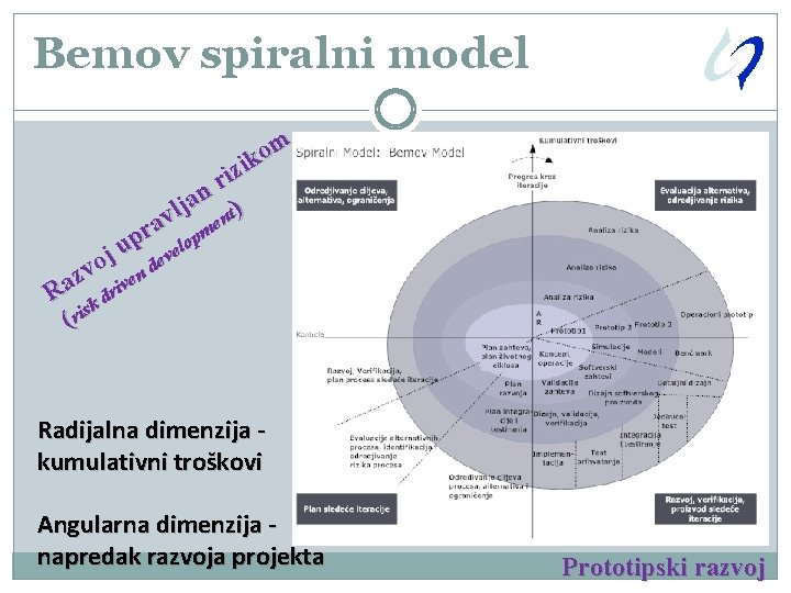 Bemov spiralni model m o ik z i r n a t) j l